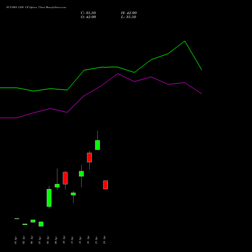NUVAMA 1320 CE (CALL) 28 April 2026 options price chart analysis Nuvama Wealth Manage Ltd 