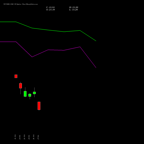 NUVAMA 1340 CE (CALL) 30 March 2026 options price chart analysis Nuvama Wealth Manage Ltd 