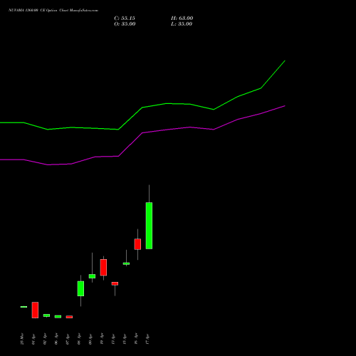 NUVAMA 1360.00 CE (CALL) 28 April 2026 options price chart analysis Nuvama Wealth Manage Ltd 
