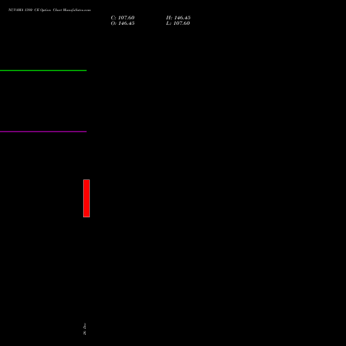 NUVAMA 1380 CE (CALL) 30 December 2025 options price chart analysis Nuvama Wealth Manage Ltd 