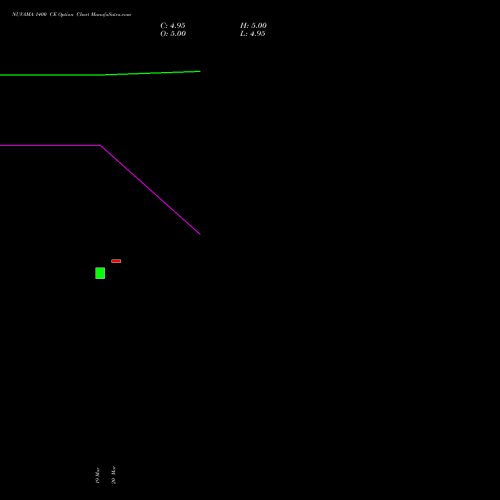 NUVAMA 1400 CE (CALL) 28 April 2026 options price chart analysis Nuvama Wealth Manage Ltd 