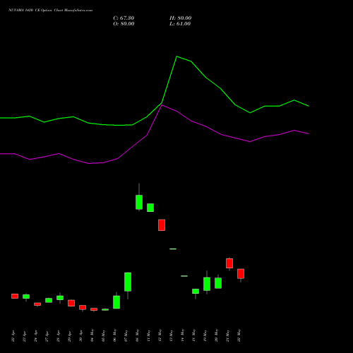 NUVAMA 1420 CE (CALL) 26 May 2026 options price chart analysis Nuvama Wealth Manage Ltd 