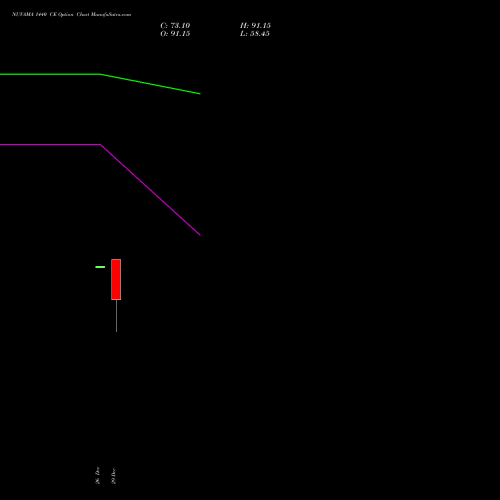 NUVAMA 1440 CE (CALL) 27 January 2026 options price chart analysis Nuvama Wealth Manage Ltd 