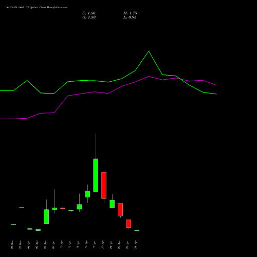 NUVAMA 1440 CE (CALL) 28 April 2026 options price chart analysis Nuvama Wealth Manage Ltd 