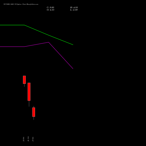 NUVAMA 1460 CE (CALL) 30 March 2026 options price chart analysis Nuvama Wealth Manage Ltd 