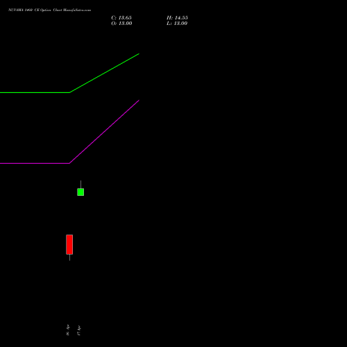 NUVAMA 1460 CE (CALL) 28 April 2026 options price chart analysis Nuvama Wealth Manage Ltd 