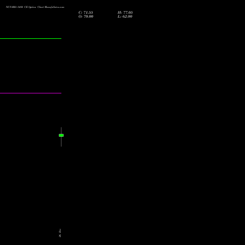 NUVAMA 1480 CE (CALL) 27 January 2026 options price chart analysis Nuvama Wealth Manage Ltd 