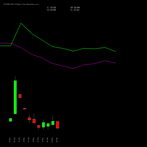 NUVAMA 1480 CE (CALL) 26 May 2026 options price chart analysis Nuvama Wealth Manage Ltd 