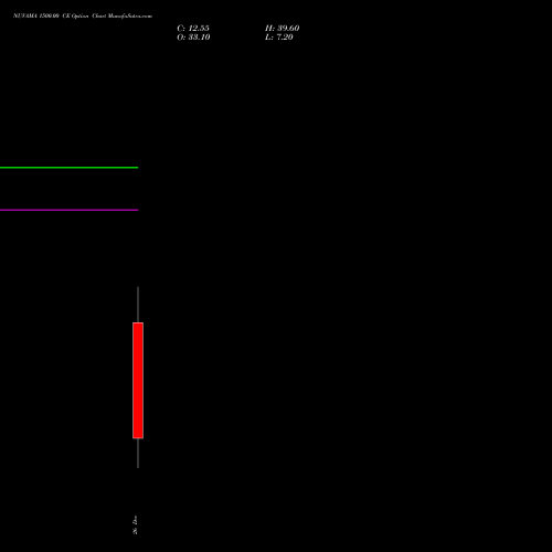 NUVAMA 1500.00 CE (CALL) 30 December 2025 options price chart analysis Nuvama Wealth Manage Ltd 