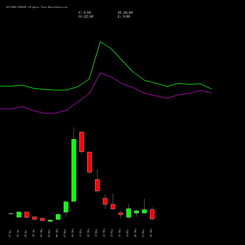NUVAMA 1500.00 CE (CALL) 26 May 2026 options price chart analysis Nuvama Wealth Manage Ltd 