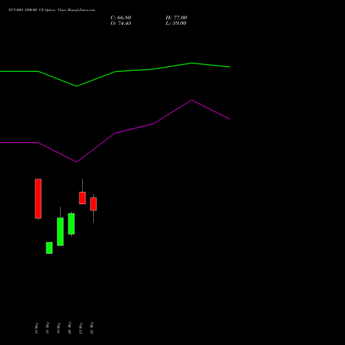 NUVAMA 1500.00 CE (CALL) 30 June 2026 options price chart analysis Nuvama Wealth Manage Ltd 