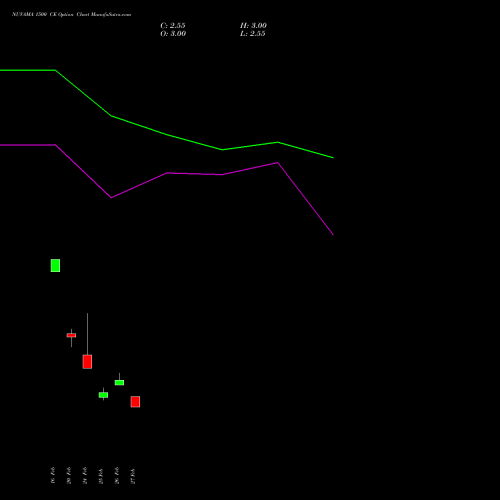 NUVAMA 1500 CE (CALL) 30 March 2026 options price chart analysis Nuvama Wealth Manage Ltd 