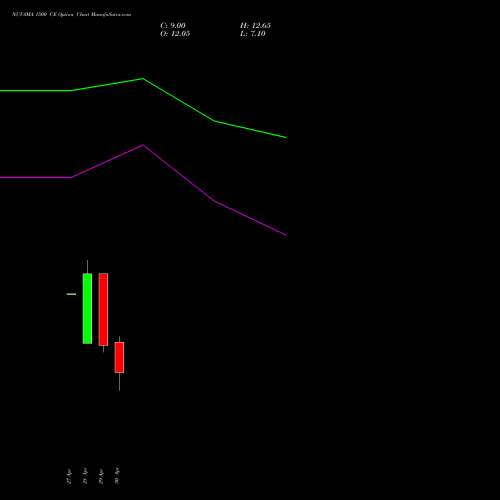NUVAMA 1500 CE (CALL) 26 May 2026 options price chart analysis Nuvama Wealth Manage Ltd 