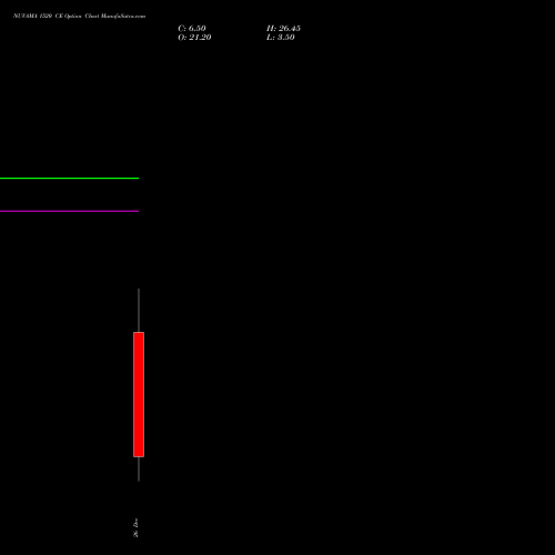 NUVAMA 1520 CE (CALL) 30 December 2025 options price chart analysis Nuvama Wealth Manage Ltd 
