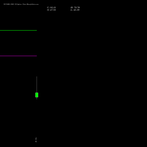 NUVAMA 1520 CE (CALL) 27 January 2026 options price chart analysis Nuvama Wealth Manage Ltd 