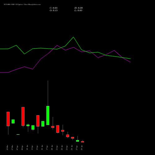 NUVAMA 1520 CE (CALL) 28 April 2026 options price chart analysis Nuvama Wealth Manage Ltd 