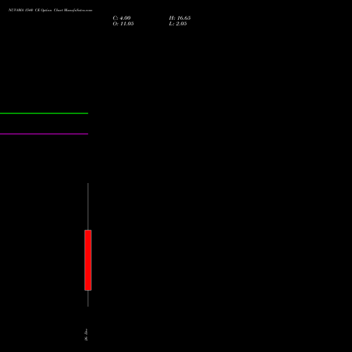 NUVAMA 1540 CE (CALL) 30 December 2025 options price chart analysis Nuvama Wealth Manage Ltd 