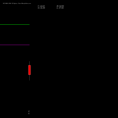 NUVAMA 1540 CE (CALL) 27 January 2026 options price chart analysis Nuvama Wealth Manage Ltd 