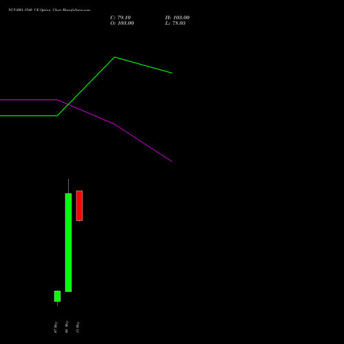 NUVAMA 1540 CE (CALL) 26 May 2026 options price chart analysis Nuvama Wealth Manage Ltd 