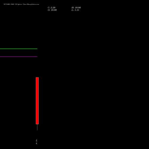 NUVAMA 1560 CE (CALL) 30 December 2025 options price chart analysis Nuvama Wealth Manage Ltd 