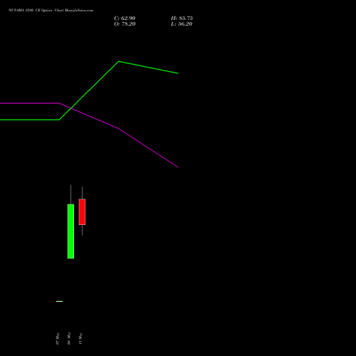 NUVAMA 1580 CE (CALL) 26 May 2026 options price chart analysis Nuvama Wealth Manage Ltd 