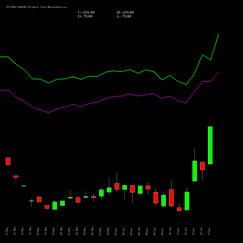 NUVAMA 1600.00 CE (CALL) 30 June 2026 options price chart analysis Nuvama Wealth Manage Ltd 