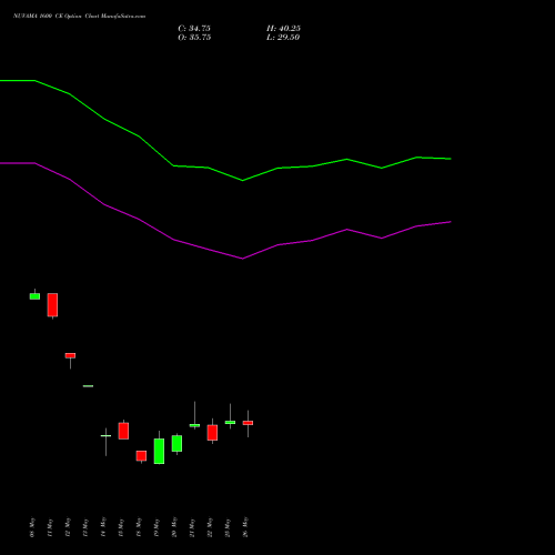 NUVAMA 1600 CE (CALL) 30 June 2026 options price chart analysis Nuvama Wealth Manage Ltd 