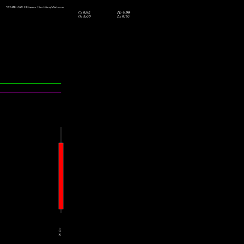NUVAMA 1620 CE (CALL) 30 December 2025 options price chart analysis Nuvama Wealth Manage Ltd 