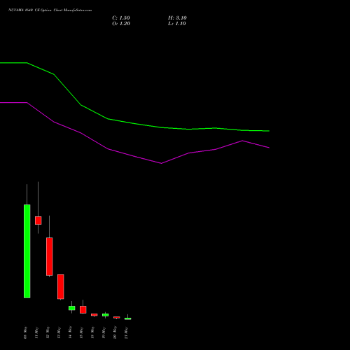 NUVAMA 1640 CE (CALL) 26 May 2026 options price chart analysis Nuvama Wealth Manage Ltd 