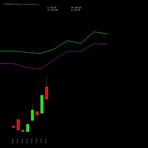 NUVAMA 1640 CE (CALL) 30 June 2026 options price chart analysis Nuvama Wealth Manage Ltd 