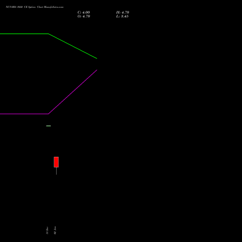 NUVAMA 1660 CE (CALL) 27 January 2026 options price chart analysis Nuvama Wealth Manage Ltd 