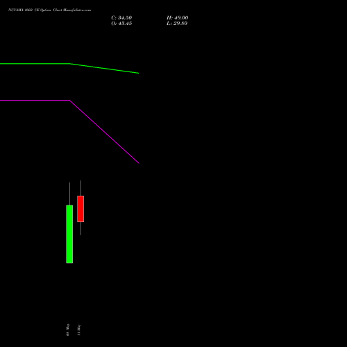 NUVAMA 1660 CE (CALL) 26 May 2026 options price chart analysis Nuvama Wealth Manage Ltd 
