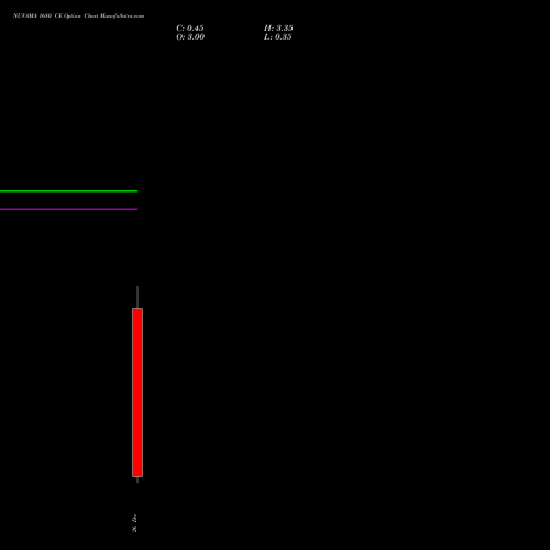NUVAMA 1680 CE (CALL) 30 December 2025 options price chart analysis Nuvama Wealth Manage Ltd 