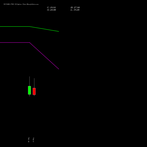 NUVAMA 1720 CE (CALL) 26 May 2026 options price chart analysis Nuvama Wealth Manage Ltd 