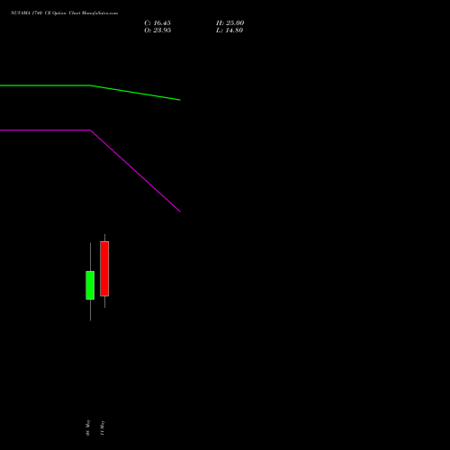NUVAMA 1740 CE (CALL) 26 May 2026 options price chart analysis Nuvama Wealth Manage Ltd 