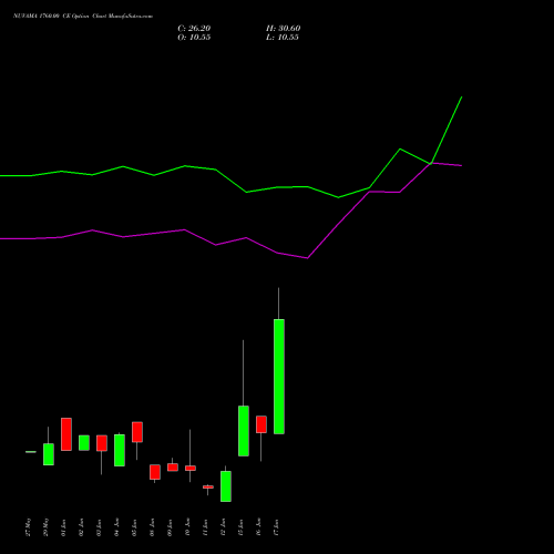 NUVAMA 1760.00 CE (CALL) 30 June 2026 options price chart analysis Nuvama Wealth Manage Ltd 