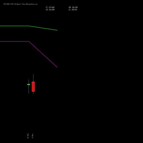 NUVAMA 1780 CE (CALL) 26 May 2026 options price chart analysis Nuvama Wealth Manage Ltd 