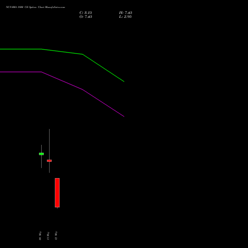 NUVAMA 1800 CE (CALL) 26 May 2026 options price chart analysis Nuvama Wealth Manage Ltd 