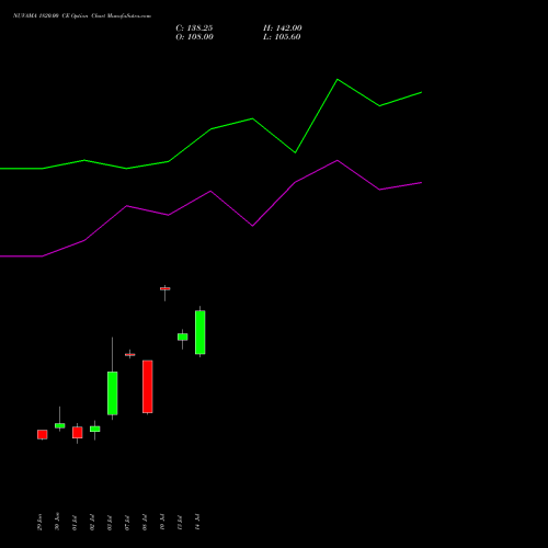 NUVAMA 1820.00 CE (CALL) 28 July 2026 options price chart analysis Nuvama Wealth Manage Ltd 
