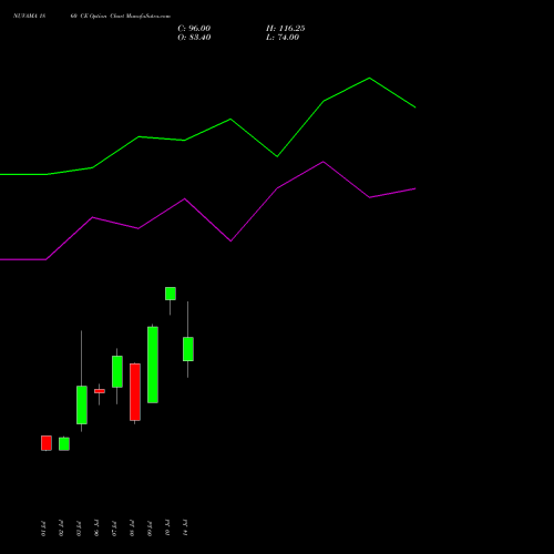 NUVAMA 1860 CE (CALL) 28 July 2026 options price chart analysis Nuvama Wealth Manage Ltd 