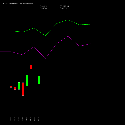 NUVAMA 1880 CE (CALL) 28 July 2026 options price chart analysis Nuvama Wealth Manage Ltd 