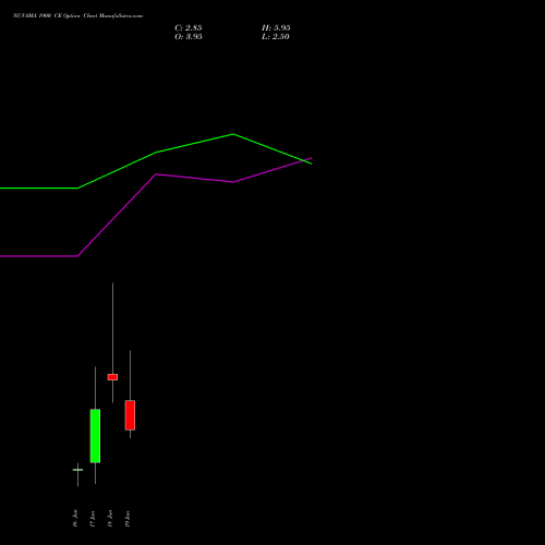 NUVAMA 1900 CE (CALL) 30 June 2026 options price chart analysis Nuvama Wealth Manage Ltd 