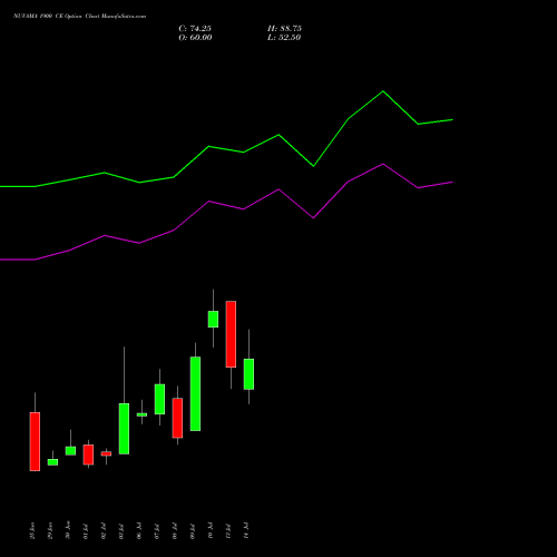 NUVAMA 1900 CE (CALL) 28 July 2026 options price chart analysis Nuvama Wealth Manage Ltd 