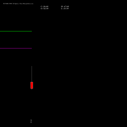 NUVAMA 1980 CE (CALL) 28 July 2026 options price chart analysis Nuvama Wealth Manage Ltd 
