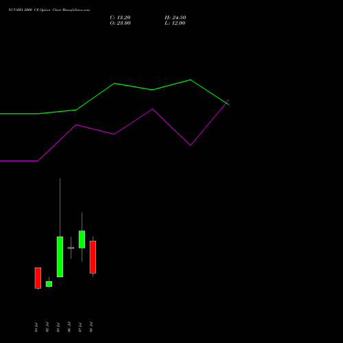 NUVAMA 2000 CE (CALL) 28 July 2026 options price chart analysis Nuvama Wealth Manage Ltd 