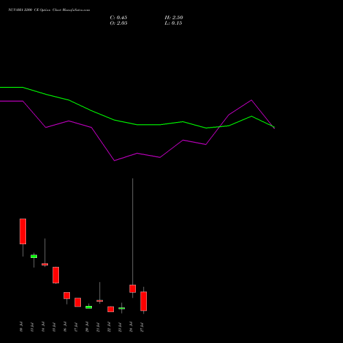NUVAMA 2200 CE (CALL) 28 July 2026 options price chart analysis Nuvama Wealth Manage Ltd 
