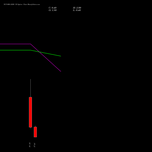 NUVAMA 2220 CE (CALL) 28 July 2026 options price chart analysis Nuvama Wealth Manage Ltd 
