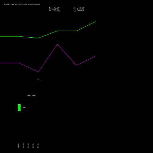 NUVAMA 7000 CE (CALL) 27 January 2026 options price chart analysis Nuvama Wealth Manage Ltd 