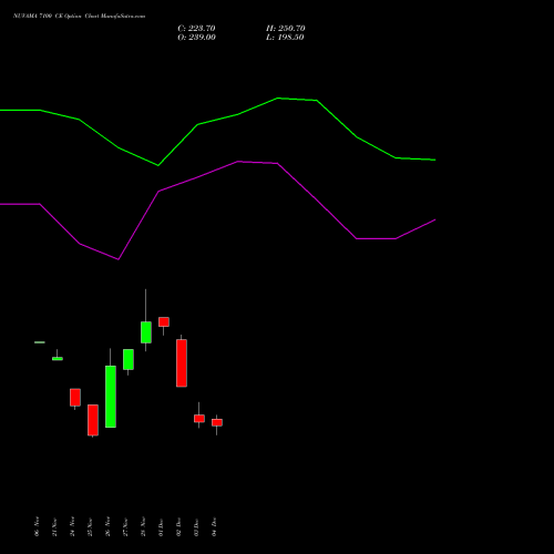 Live NUVAMA 7100 CE (CALL) 30 December 2025 options price chart analysis Nuvama Wealth Manage Ltd 