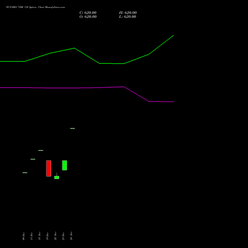 NUVAMA 7100 CE (CALL) 27 January 2026 options price chart analysis Nuvama Wealth Manage Ltd 